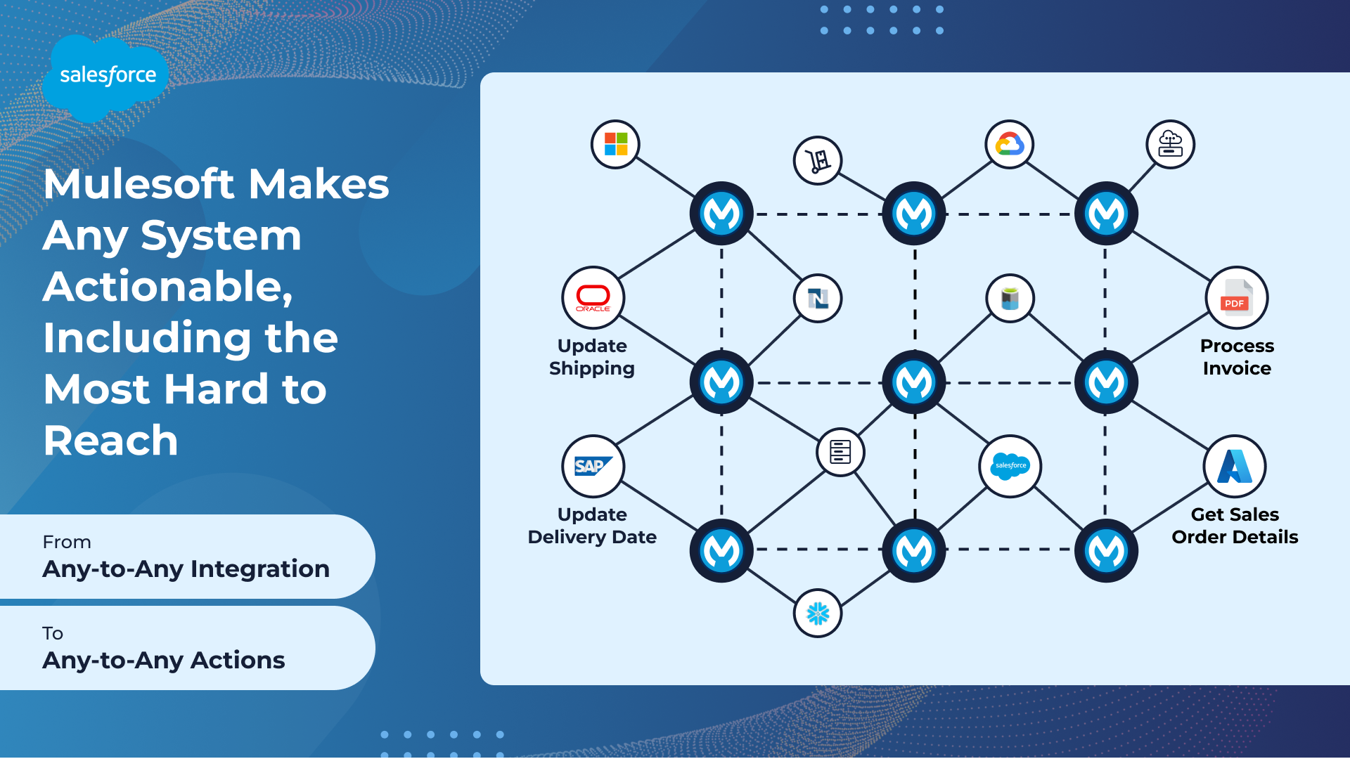 MuleSoft Strategic Architecture